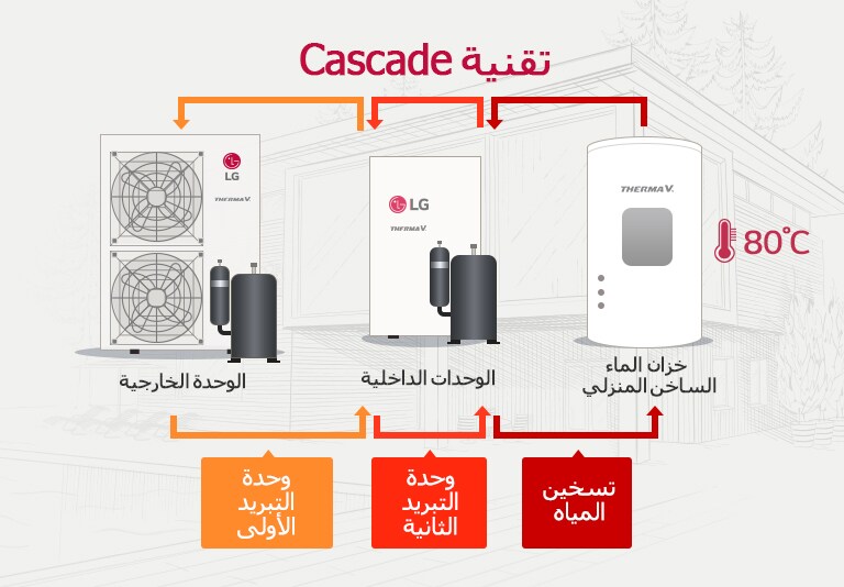 أداء أعلى مزود بتقنية Cascade2