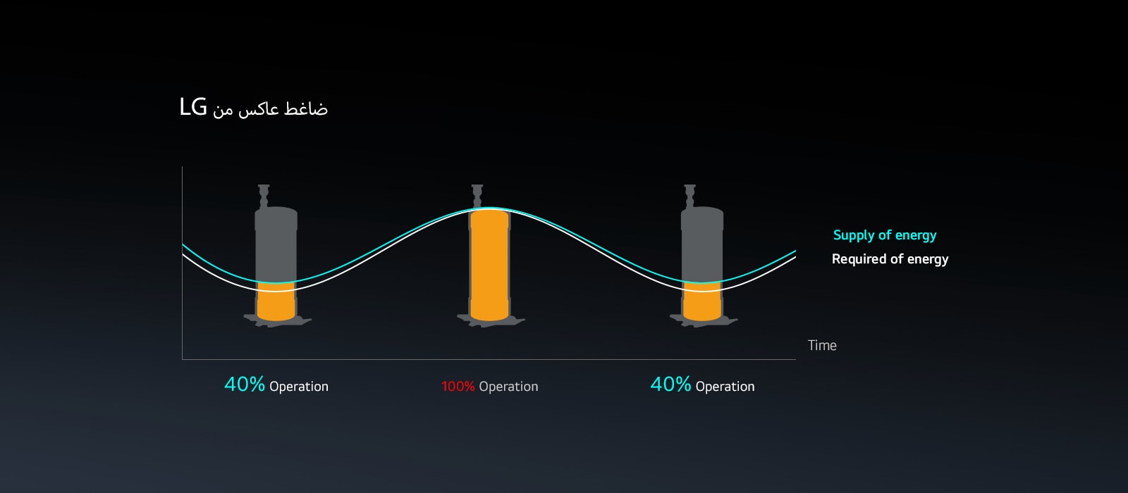 منظر لخط بياني يعرض إمداد الطاقة واستهلاكها لضاغط عاكس من LG بمرور الوقت. يعمل الضاغط بثلاث سِعات: 40%، و100%، و40%.
