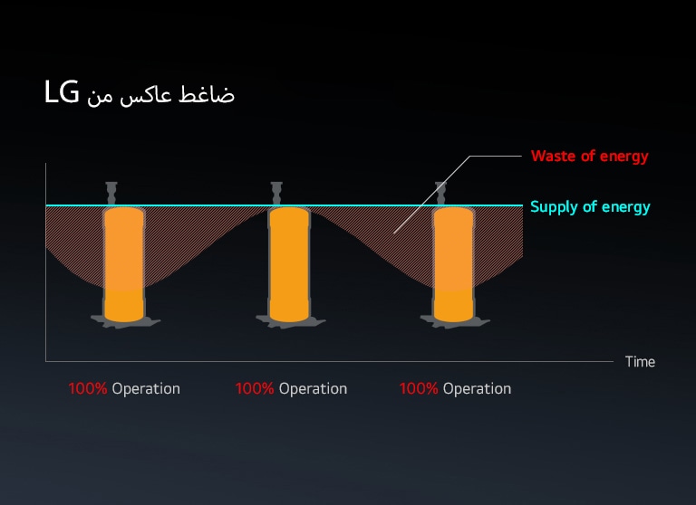 منظر لخط بياني يعرض إمداد الطاقة واستهلاكها لضاغط عاكس من LG بمرور الوقت. يعمل الضاغط بثلاث سِعات: 40%، و100%، و40%.