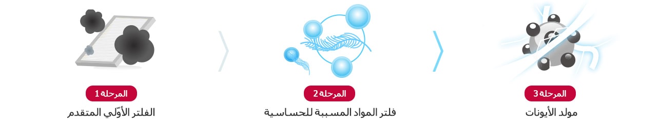 هواء أكثر نقاءً مع فلتر هواء ثلاثي المراحل 1