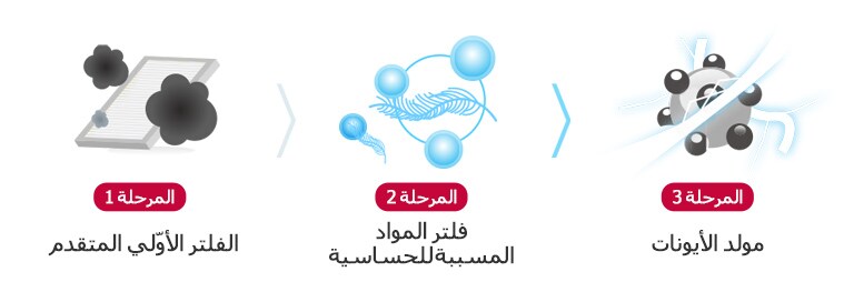 هواء أكثر نقاءً مع فلتر هواء ثلاثي المراحل 2