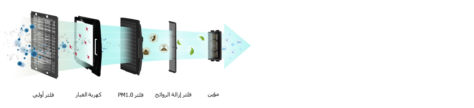تنقية الهواء لمساحة داخلية أكثر صحة1