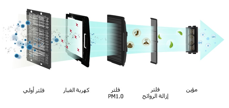 تنقية الهواء لمساحة داخلية أكثر صحة2