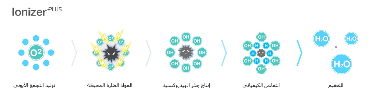 تقنية Plasmaster lonizer+‎1