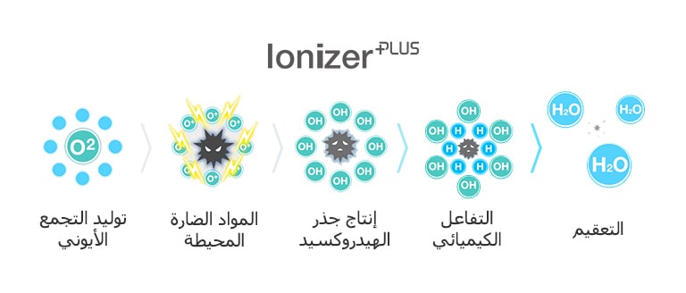 تقنية Plasmaster lonizer+‎2