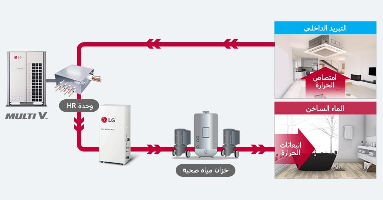 توفير الطاقة من خلال نظام MULTI V لاسترداد الحرارة.2