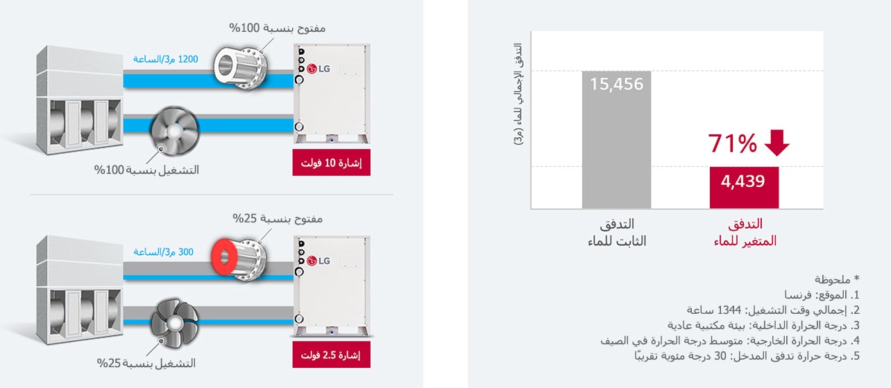 التحكم في التدفق المتغير للماء (اختياري)1
