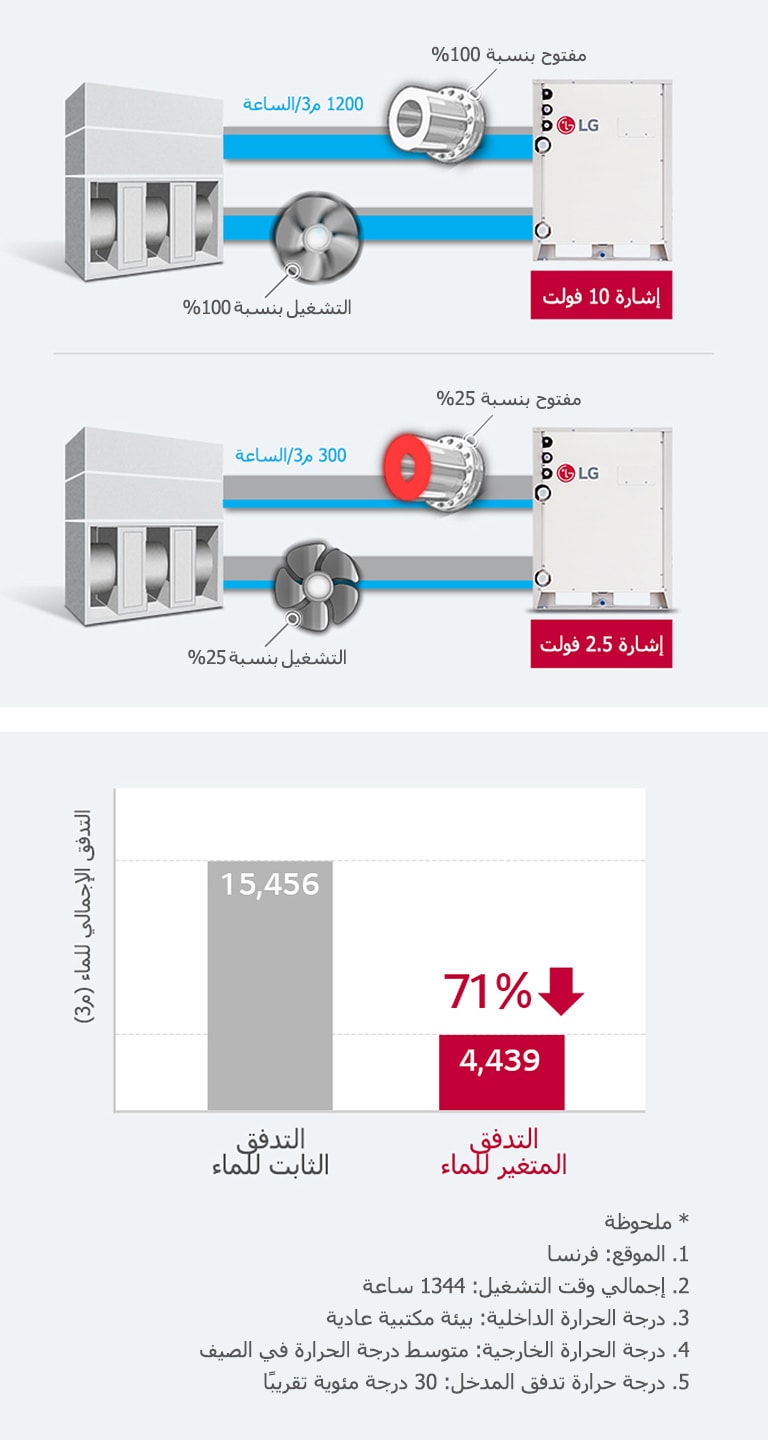 التحكم في التدفق المتغير للماء (اختياري)2