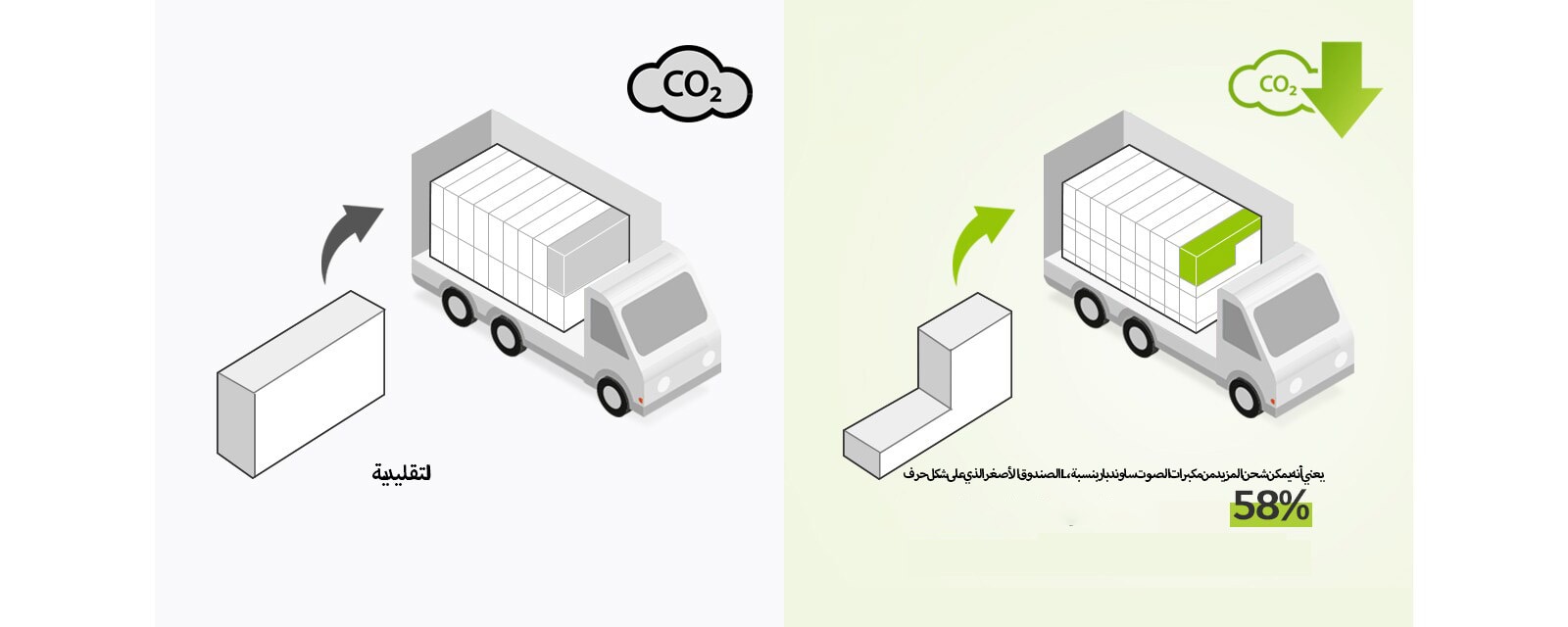 لقطة تعرض من الجانب الأيسر: رمزًا تصويريًا لصندوق عادي مستطيل الشكل وشاحنة بها العديد من الصناديق المستطيلة. توجد أيقونة تعرض رمز ثاني أكسيد الكربون. ويوجد على الجانب الأيمن صندوق على شكل حرف L، وشاحنة بها العديد من الصناديق التي على شكل حرف L. وهناك أيضًا أيقونة تعرض تقليل انبعاثات ثاني أكسيد الكربون.