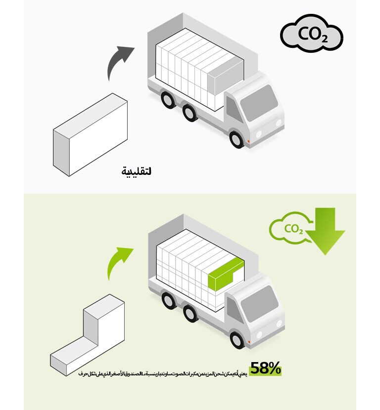 لقطة تعرض من الجانب الأيسر: رمزًا تصويريًا لصندوق عادي مستطيل الشكل وشاحنة بها العديد من الصناديق المستطيلة. توجد أيقونة تعرض رمز ثاني أكسيد الكربون. ويوجد على الجانب الأيمن صندوق على شكل حرف L، وشاحنة بها العديد من الصناديق التي على شكل حرف L. وهناك أيضًا أيقونة تعرض تقليل انبعاثات ثاني أكسيد الكربون.