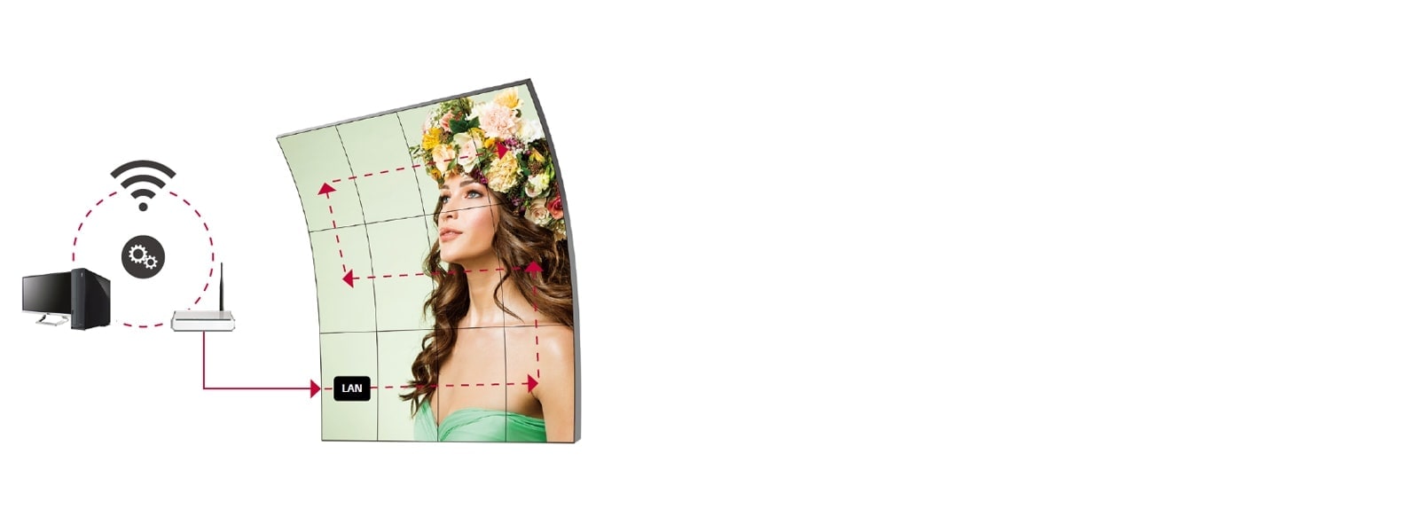 تتم إدارة شاشات العرض لاسلكيًا بسهولة من خلال وظيفة سلسلة LAN المترابطة.