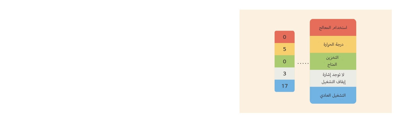 "يمكن للمستخدم تعيين حد أدنى لاستلام إشعار تحذير/خطأ لثماني فئات: درجة حرارة الشاشة واستخدام المعالج وغيرهما. يُشار إلى الحالة القائمة للمشكلة في الفئات ذات الصلة، ما يتيح استجابة سريعة في الوقت الفعلي. يمكن إدارة المشكلات عن بُعد بواسطة ميزة LG ConnectedCare DMS solution."