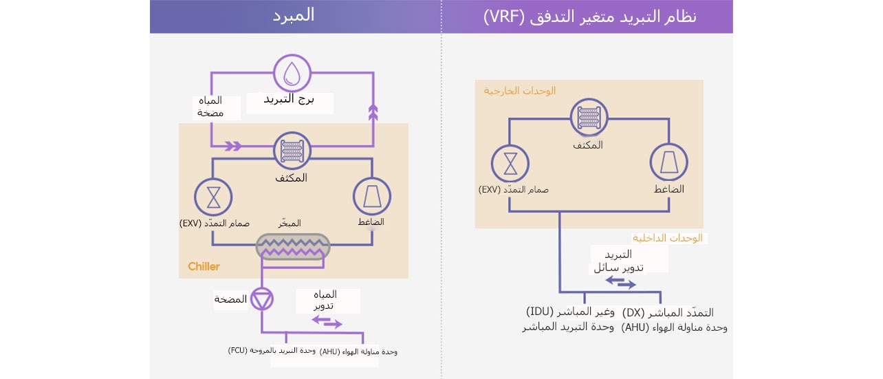 Flow Diagram for Chiller and VRF Systems (text) Chiller Chlling Tower Water pump Condenser EXV Evaporator Cmpressor Chiller Pump Water Circulation FCU FCU AHU  VRF Outdoor Unit Condenser EXV Compressor Evaporator Indoor Units Refrigerant Circulation IDU IDU DX AHU