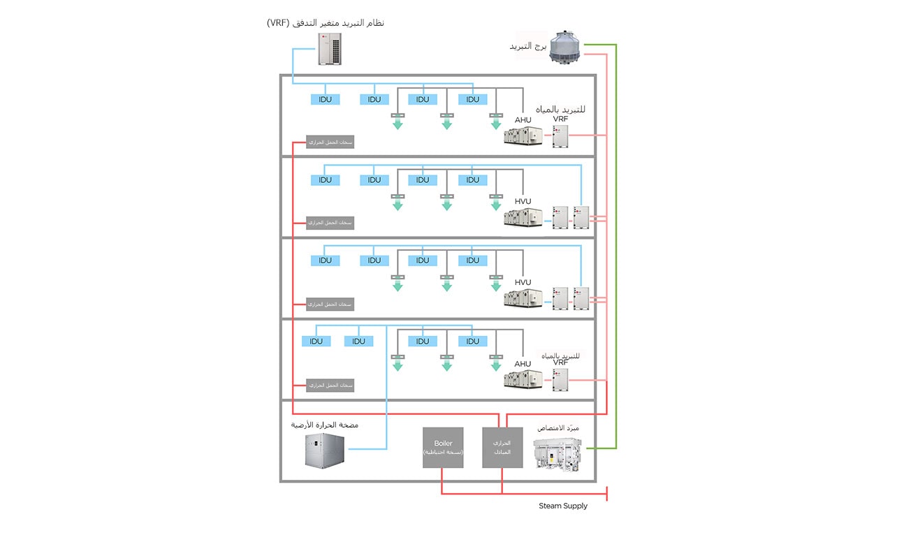Hybrid HVAC design sample with LG Chillers and VRF system (text) VRF Cooling Tower IDU IDU IDU IDU AHU Water cooled VRF Convector IDU IDU IDU IDU HVU  Convector IDU IDU IDU IDU HVU  Convector IDU IDU IDU IDU AHU Water cooled VRF Convector Geothermal Heat Pump Bolier(backup) Heat Exchanger Absorption Chiller Steam Supply