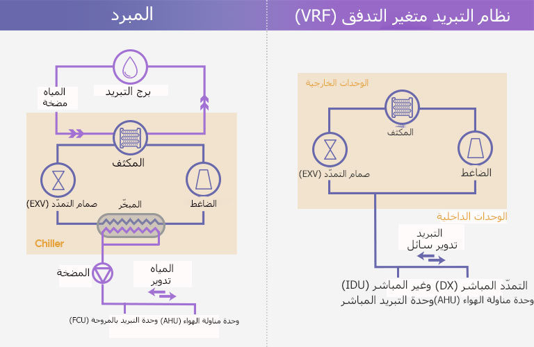 Flow Diagram for Chiller and VRF Systems (text) Chiller Chlling Tower Water pump Condenser EXV Evaporator Cmpressor Chiller Pump Water Circulation FCU FCU AHU  VRF Outdoor Unit Condenser EXV Compressor Evaporator Indoor Units Refrigerant Circulation IDU IDU DX AHU 