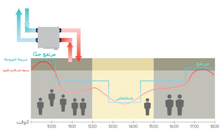 LG Energy Recovery Ventilation (ERV) auto CO2 control adjusting fan speed for optimal indoor air quality and efficiency.