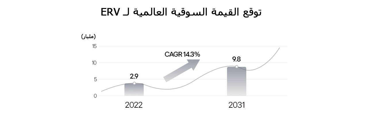 Global ERV market value forecast showing growth from $2.9 billion in 2022 to $9.8 billion in 2031 with a 14.3% CAGR.