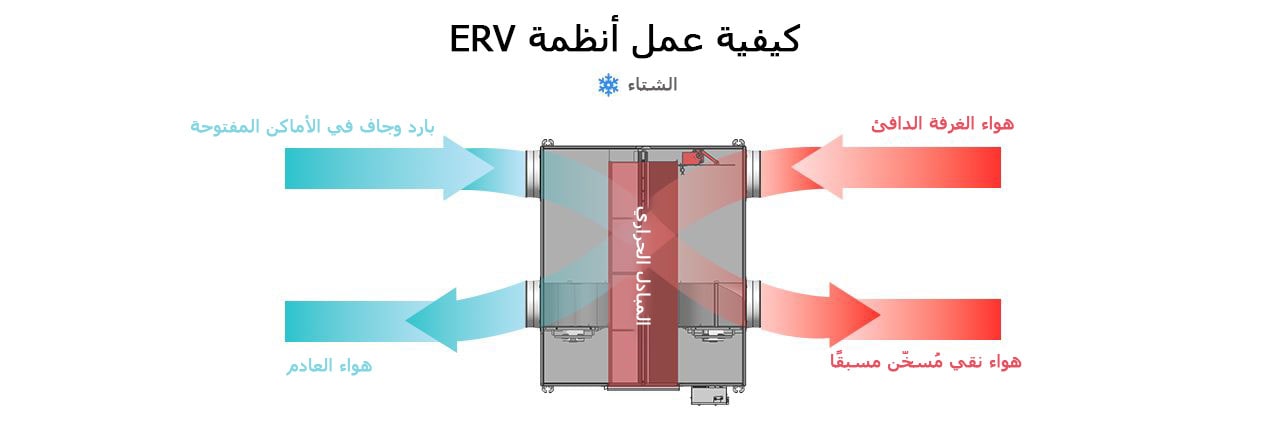 Diagram of how ERV systems work in winter, using a heat exchanger to preheat fresh air with warm exhaust air.