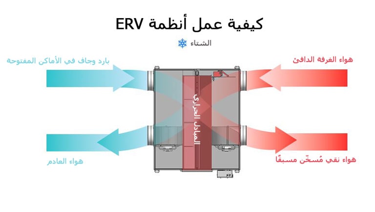 Diagram of how ERV systems work in winter, using a heat exchanger to preheat fresh air with warm exhaust air.