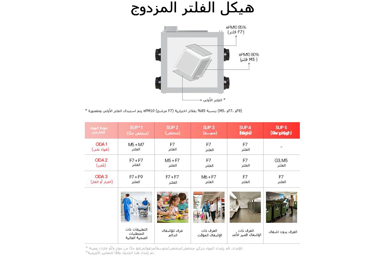 LG Energy Recovery Ventilation (ERV) double filter system for improved indoor air quality with M5, F7, and F9 filter options.