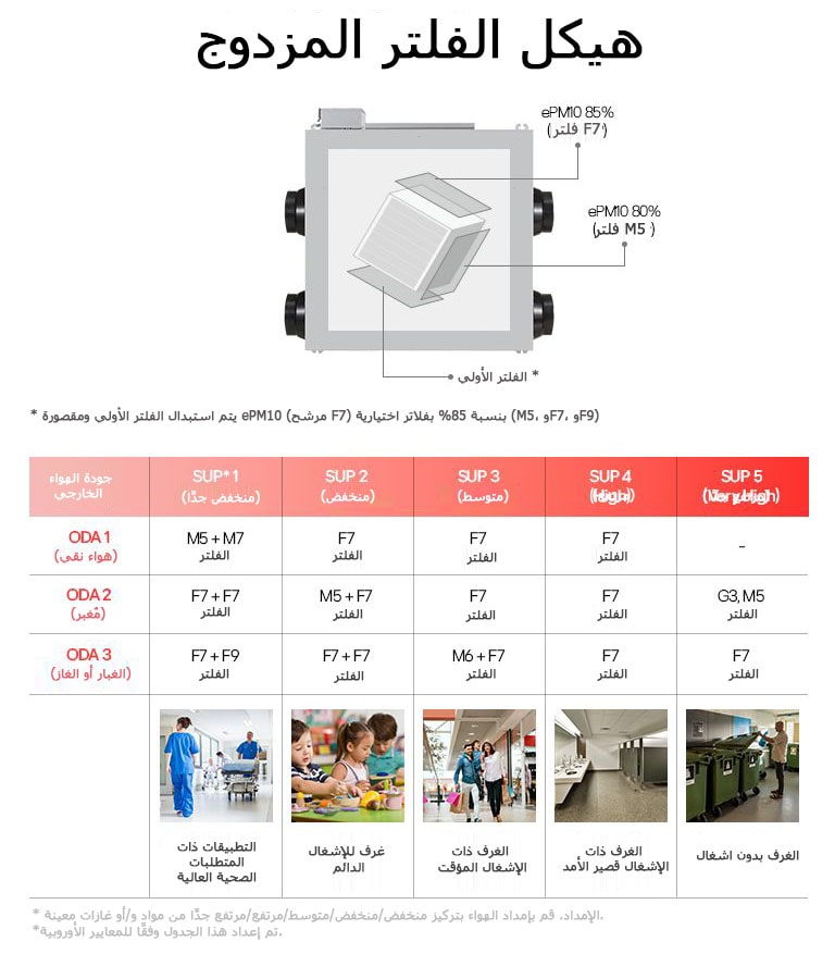 LG Energy Recovery Ventilation (ERV) double filter system for improved indoor air quality with M5, F7, and F9 filter options.