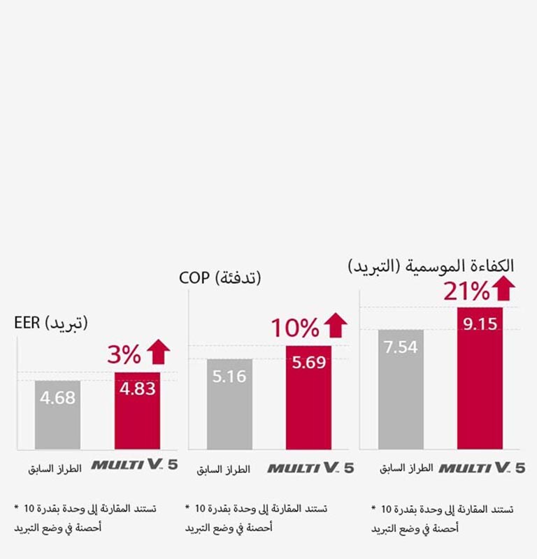 صورة تمثل الكفاءة القصوى لحل Multi V 5.