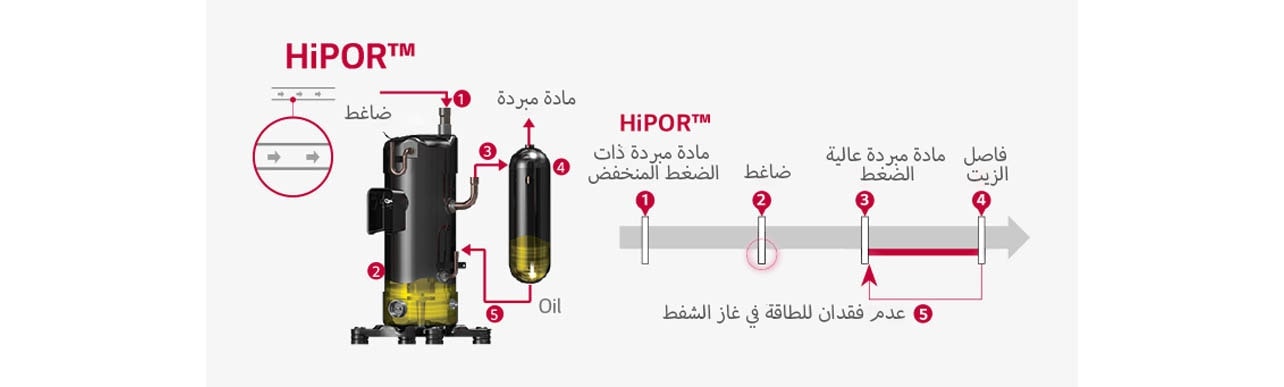1 الضاغط 2 3 المبرد، 4 الزيت 5 HiPOR™ 1، المبرد منخفض الضغط، 2 الضاغط، 3 المبرد عالي الضغط، 4 فاصل الزيت، 5 عدم فقدان للطاقة في غاز الشفط