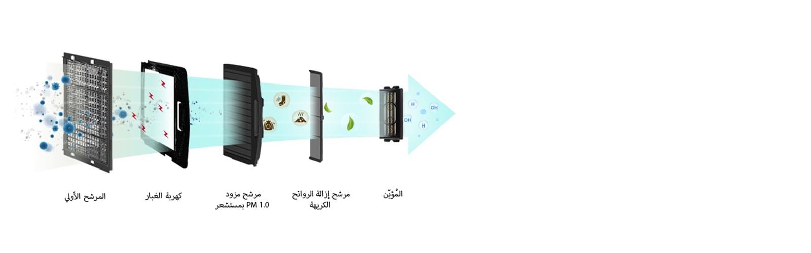 صورة لمواد ضارة مختلفة تمت تصفيتها من خلال 5 فلاتر.