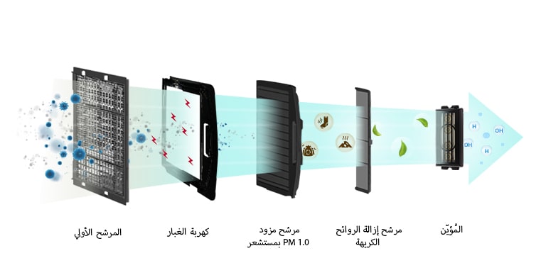 صورة لمواد ضارة مختلفة تمت تصفيتها من خلال 5 فلاتر.