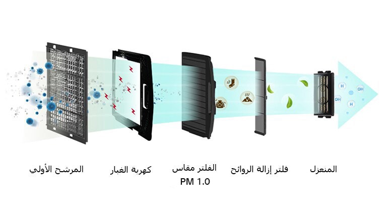 صورة لمواد ضارة مختلفة تمت فلترتها بواسطة الـ 5 فلاتر.