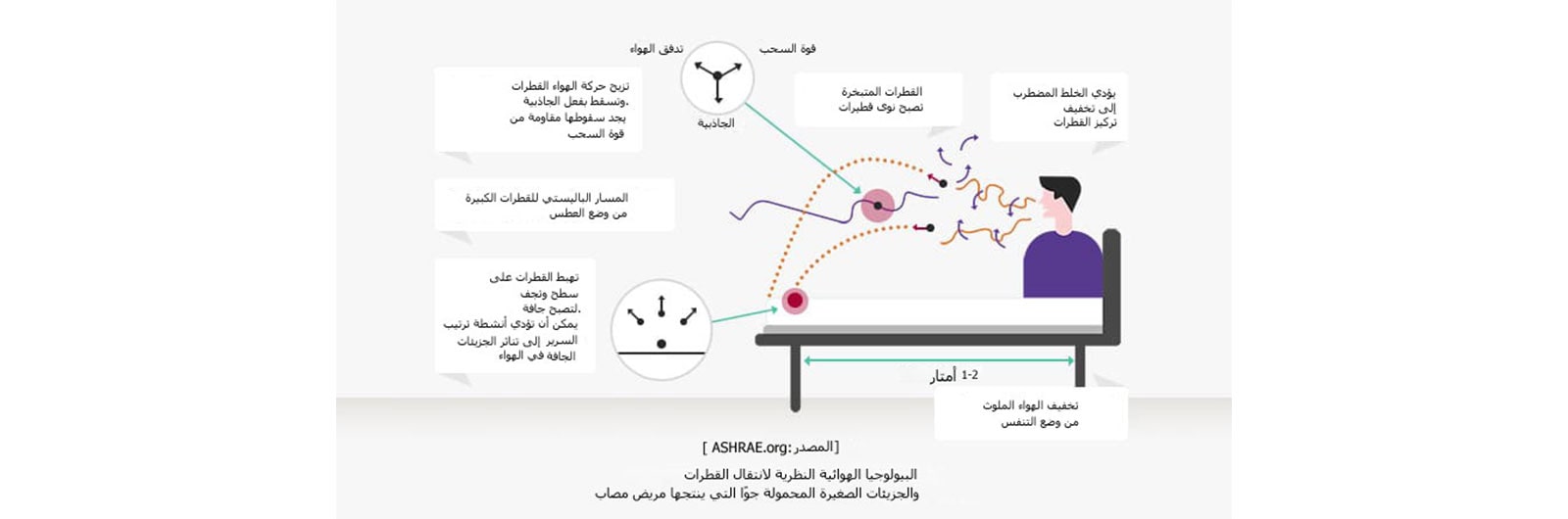 تدفق الهواء قوة السحب الجاذبية  تزيح حركة الهواء القطرات  وتسقط بفعل الجاذبية. يجد سقوطها مقاومة من  قوة السحب  القطرات المتبخرة تصبح نوى قطيرات  يؤدي الخلط المضطرب  إلى تخفيف  تركيز القطرات  المسار الباليستي للقطرات الكبيرة من وضع العطس  تهبط القطرات على  سطح وتجف  لتصبح جافة. يمكن أن تؤدي أنشطة ترتيب السرير  إلى تناثر الجزيئات الجافة  في الهواء   1-2 أمتار  تخفيف الهواء الملوث  من وضع التنفس  [المصدر: ASHRAE.org]  البيولوجيا الهوائية النظرية لانتقال القطرات  والجزيئات الصغيرة المحمولة جوًا التي ينتجها مريض مصاب