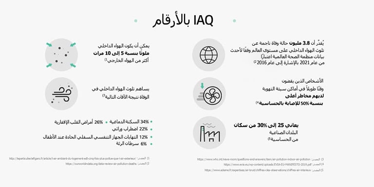 يُعطي الشكل إحصاءات متعلقة بجودة الهواء الداخلي  IAQ بالأرقام  يمكن أن يكون الهواء الداخلي  ملوثًا بنسبة 5 إلى 10 مرات  أكثر من الهواء الخارجي1)  يُقدَّر أن 3.8 مليون حالة وفاة ناجمة عن  تلوث الهواء الداخلي على مستوى العالم وفقًا لأحدث  بيانات منظمة الصحة العالمية اعتبارًا  من عام 2021 بالإشارة إلى عام 20162)  يساهم تلوث الهواء الداخلي في  الوفاة نتيجة الآفات التالية3)  34٪ السكتة الدماغية 26٪ أمراض القلب الإقفارية  22٪ اضطراب وراثي  12٪ التهابات الجهاز التنفسي السفلي الحادة عند الأطفال  6٪ سرطان الرئة  الأشخاص الذين يقضون  وقتًا طويلاً في أماكن سيئة التهوية  لديهم مخاطر أعلى  بنسبة 50٪ للإصابة بالحساسية4)  يعاني 25 إلى 30٪ من سكان  البلدان الصناعية  من الحساسية5)  1) المصدر: http://leparticulier.lefigaro.fr/article/l-air-ambiant-du-logement-est-cinq-fois-plus-pollue-que-l-air-exterieur/  2) المصدر: https://ourworldindata.org/data-review-air-pollution-deaths 3) المصدر: https://www.who.int/news-room/questions-and-answers/item/air-pollution-indoor-air-pollution 4) المصدر: https://www.evia.eu/wp-content/uploads/EVIA-EU-MANIFESTO-2019.pdf 5) المصدر: https://www.ademe.fr/expertises/air-bruit/chiffres-cles-observations/chiffres-air-interieu
