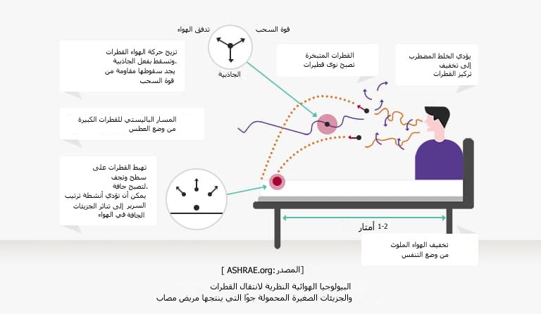 تدفق الهواء قوة السحب الجاذبية  تزيح حركة الهواء القطرات  وتسقط بفعل الجاذبية. يجد سقوطها مقاومة من  قوة السحب  القطرات المتبخرة تصبح نوى قطيرات  يؤدي الخلط المضطرب  إلى تخفيف  تركيز القطرات  المسار الباليستي للقطرات الكبيرة من وضع العطس  تهبط القطرات على  سطح وتجف  لتصبح جافة. يمكن أن تؤدي أنشطة ترتيب السرير  إلى تناثر الجزيئات الجافة  في الهواء   1-2 أمتار  تخفيف الهواء الملوث  من وضع التنفس  [المصدر: ASHRAE.org]  البيولوجيا الهوائية النظرية لانتقال القطرات  والجزيئات الصغيرة المحمولة جوًا التي ينتجها مريض مصاب