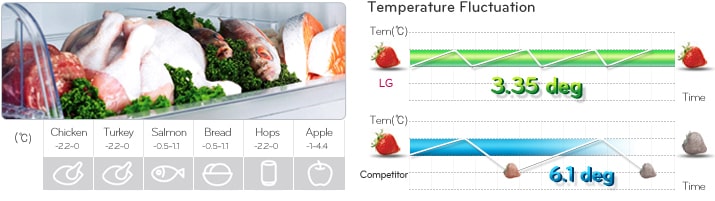حجرة حفظ الأطعمة الطازجة