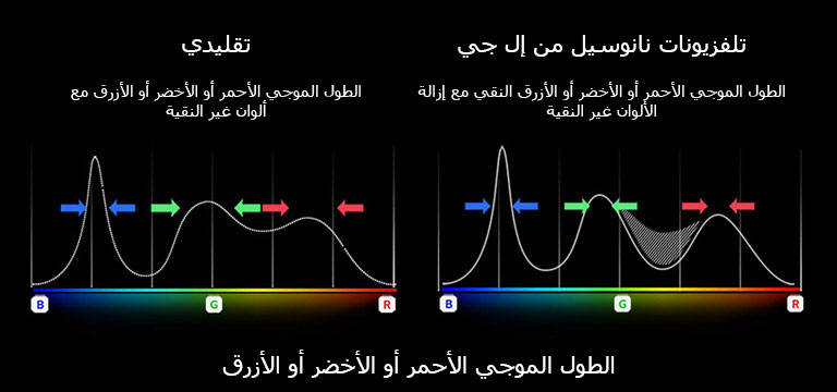 The RGB spectrum graph that shows the filtering of dull colors