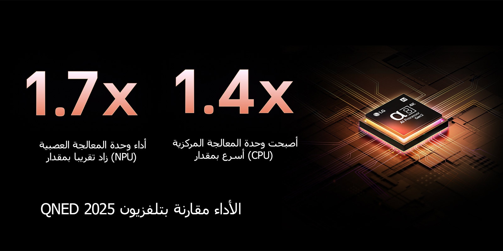 يضيء معالج alpha 8 AI Processor Gen2 باللون البرتقالي والوردي، وتنطلق منه آشعة ضوئية ملونة. يشير العنوان إلى كيفية تقديم المعالج لجودة 4K ولون مذهل وسطوع مذهل. يُظهر النص أن أداء وحدة المعالجة العصبية (NPU) زاد بمقدار 1.7 مرة، بينما أصبحت وحدة المعالجة المركزية (CPU) أسرع بمقدار 1.4 مرة.