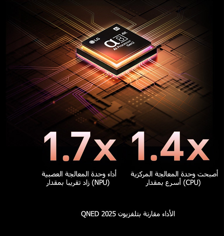 يضيء معالج alpha 8 AI Processor Gen2 باللون البرتقالي والوردي، وتنطلق منه آشعة ضوئية ملونة. يشير العنوان إلى كيفية تقديم المعالج لجودة 4K ولون مذهل وسطوع مذهل. يُظهر النص أن أداء وحدة المعالجة العصبية (NPU) زاد بمقدار 1.7 مرة، بينما أصبحت وحدة المعالجة المركزية (CPU) أسرع بمقدار 1.4 مرة.
