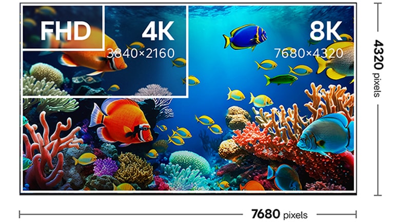 شاشة تلفزيون 8K تشير إلى أنها 7680 × 4320 بكسل. يوجد بداخله مربع أصغر يسمى 4K ومربع آخر يسمى FHD بدقة البكسل المقابلة. يوضح هذا الفرق في التفاصيل والجودة بين 8K و4K وFHD.