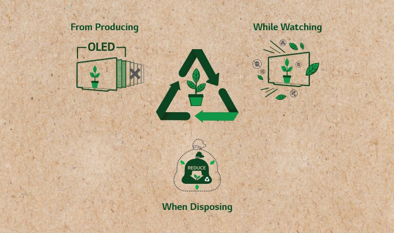 دورة حياة تلفزيون OLED. رسم تخطيطي لتلفزيون OLED يوضح احتواءه على طبقات أقل. يوضح الرسم التخطيطي لتلفزيون OLED انبعاث مواد أقل سمية. كما يوضح الرسم التخطيطي للنفايات انخفاض نفايات الأجزاء عند التخلص منها. (تشغيل الفيديو)