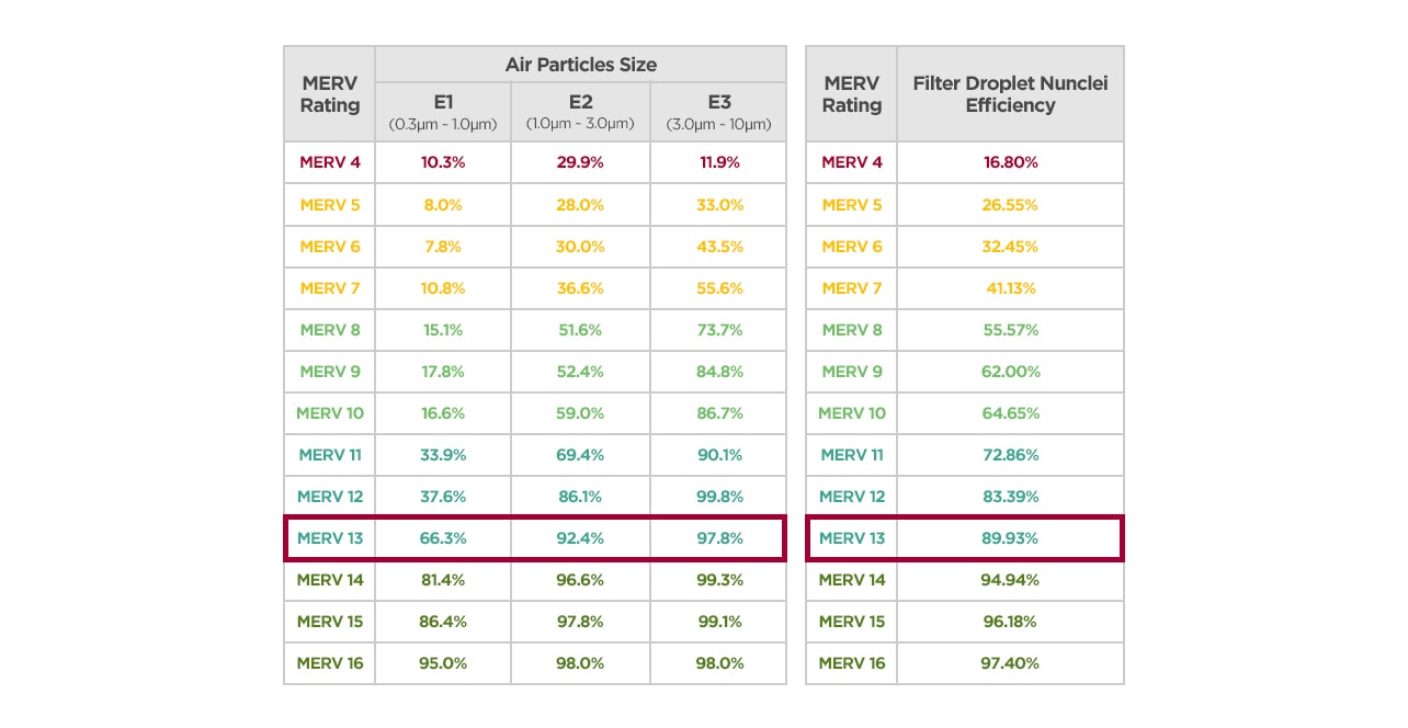 Droplet Filtration Efficiency per Filter Rating