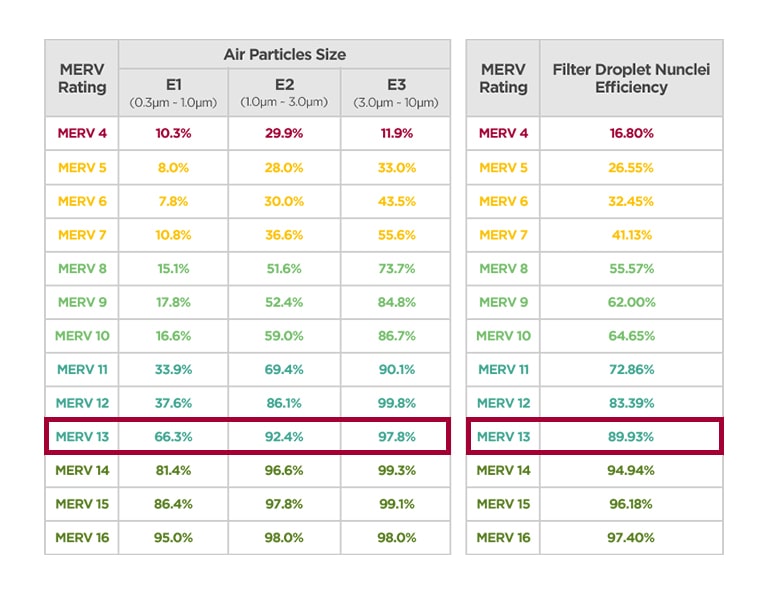 Droplet Filtration Efficiency per Filter Rating