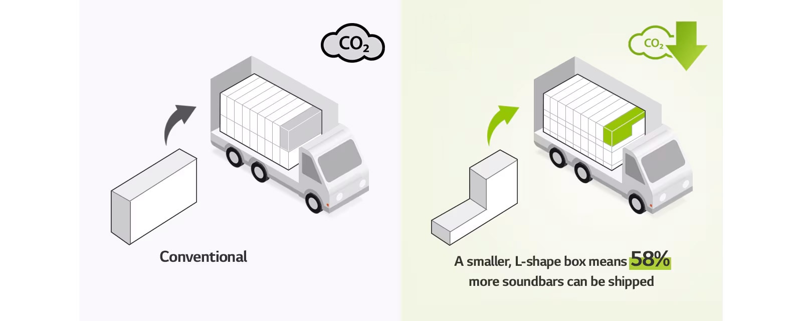 On left side, there is a pictogram of a regular rectangular shaped box and a truck with many rectangular boxes. There also is a CO2 icon. On right side, there is an L-shaped box and a truck with many more L-shaped boxes. There also is a CO2 reduction icon.