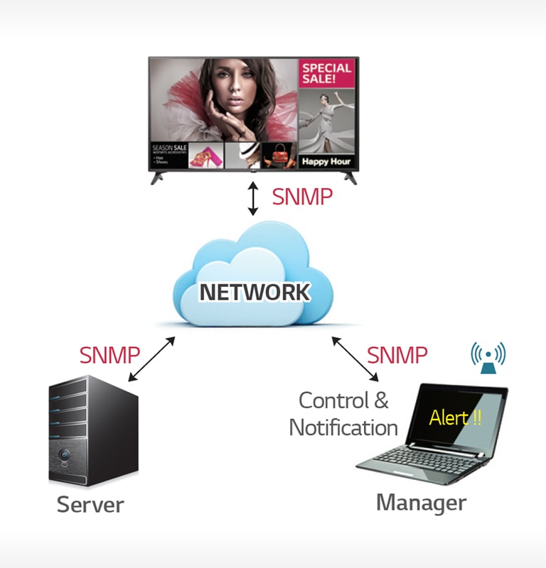    SNMP   <br>2