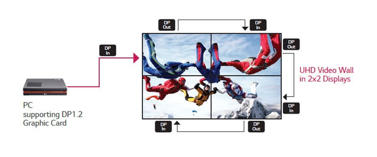 Evolved Daisy-Chain Performance2