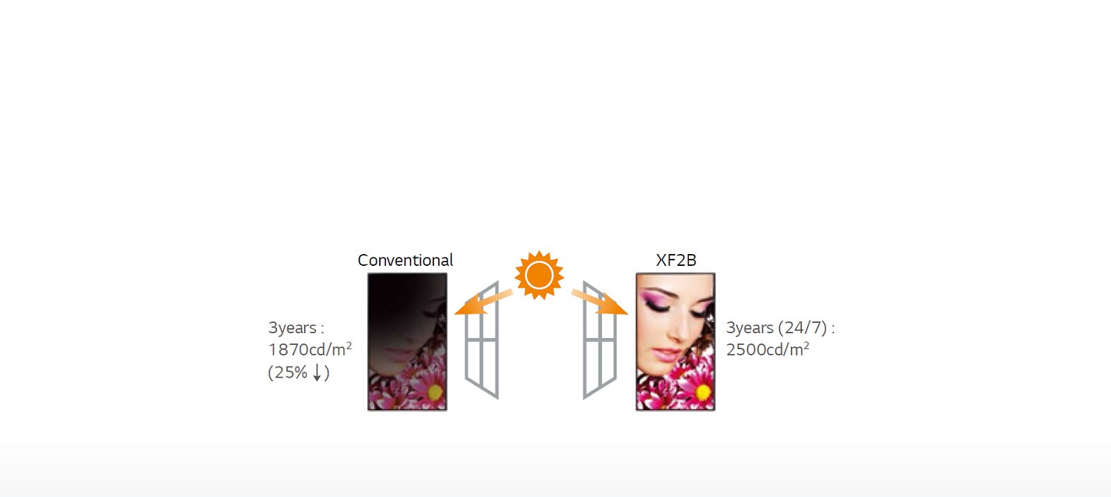 High brightness Reliability1