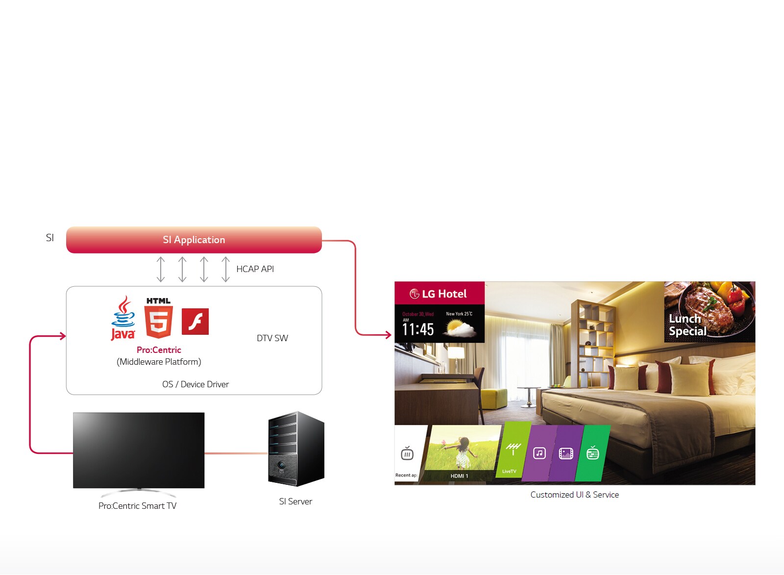 Pro:Centric Smart Application Platform<br>1