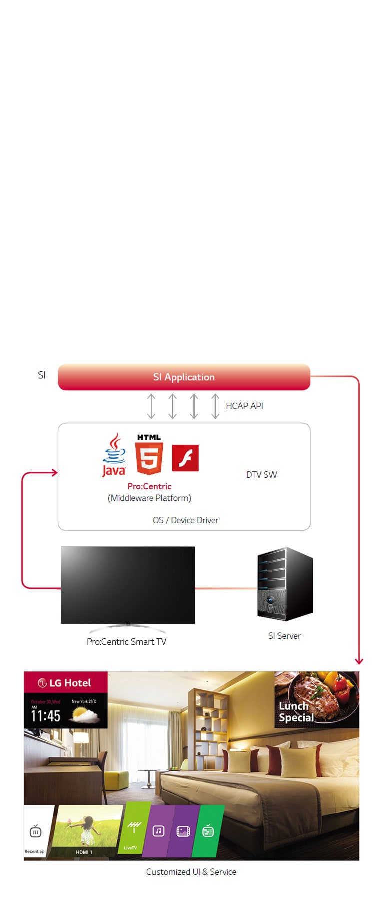 Pro:Centric Smart Application Platform<br>2