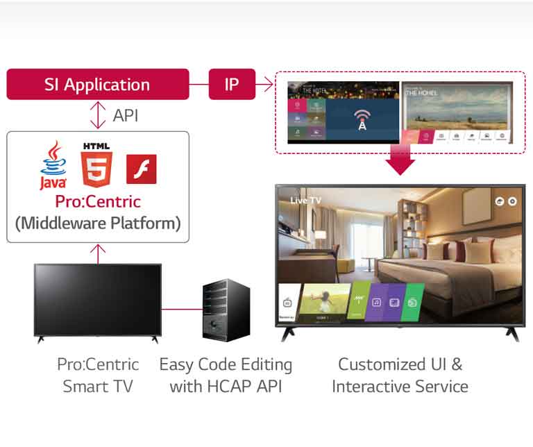 Pro:Centric Hotel Management Solution<br>2