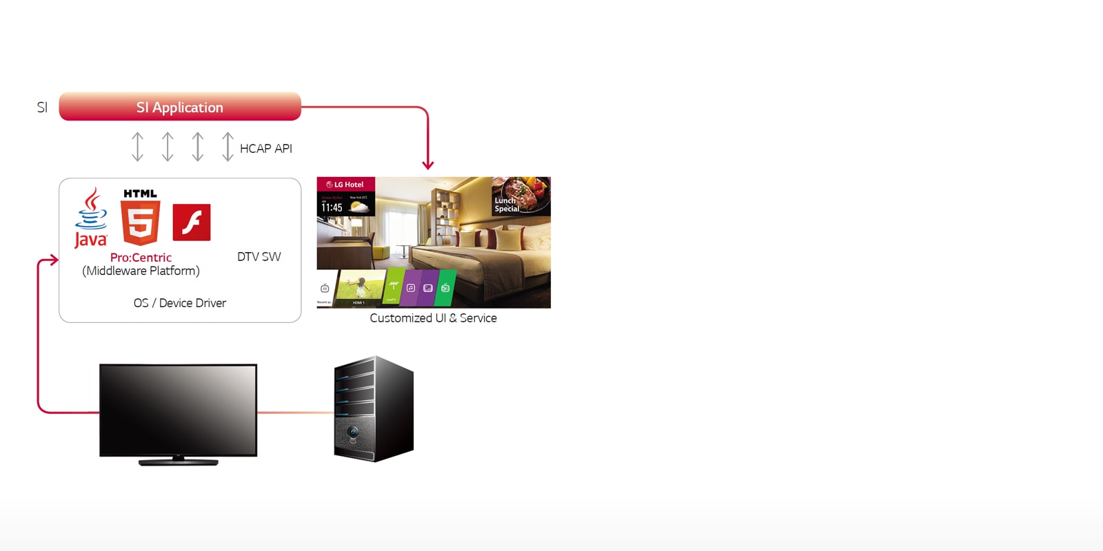 Pro:Centric Smart Application Platform<br>1