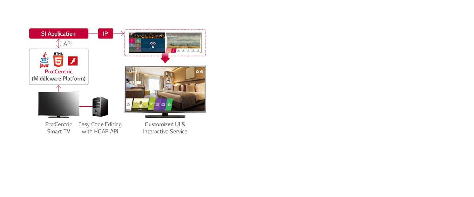 Pro:Centric Hotel Management Solution<br>1